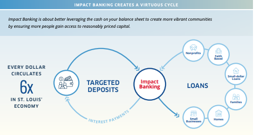 Impact Banking: Transforming Communities